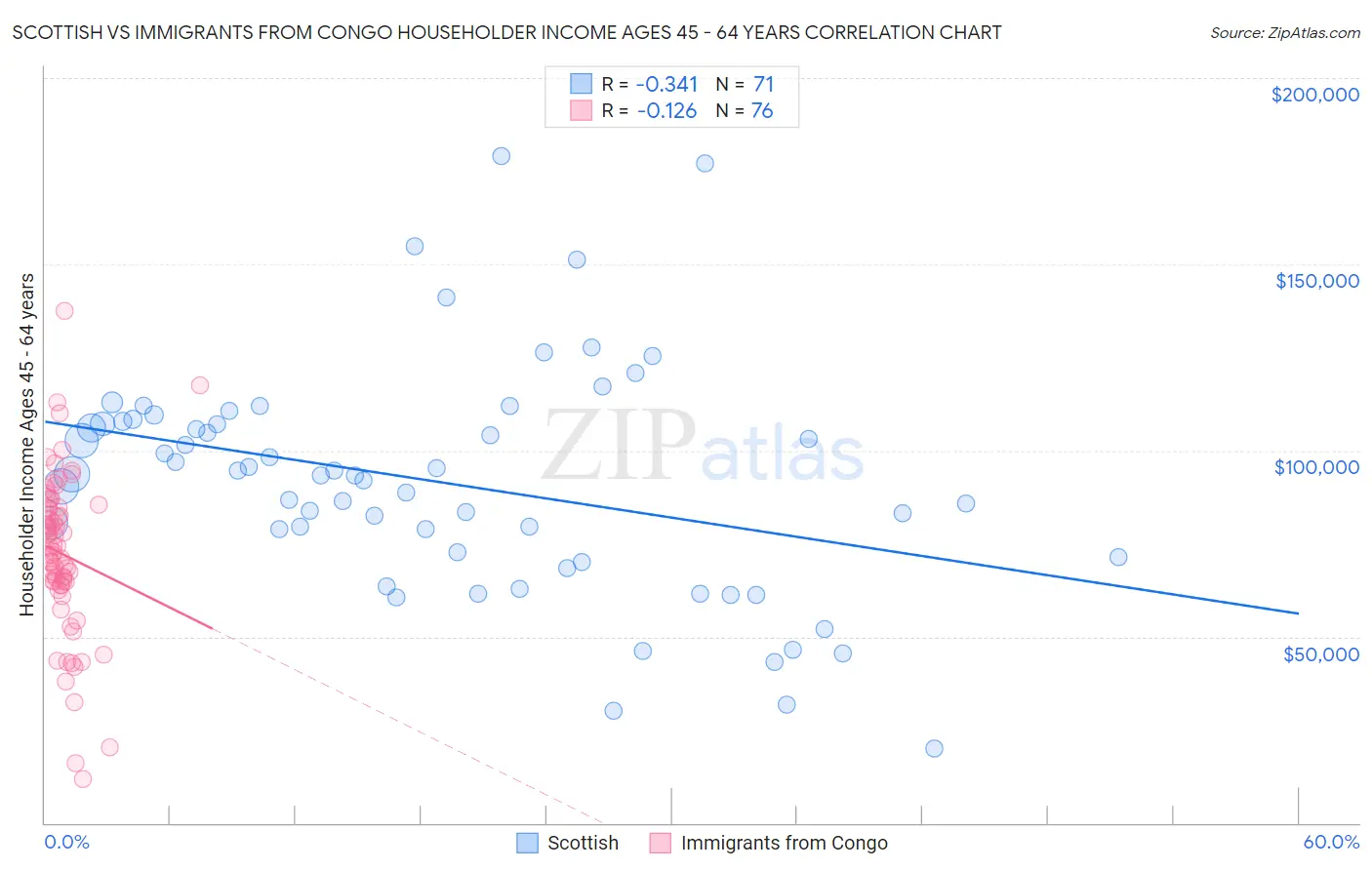 Scottish vs Immigrants from Congo Householder Income Ages 45 - 64 years