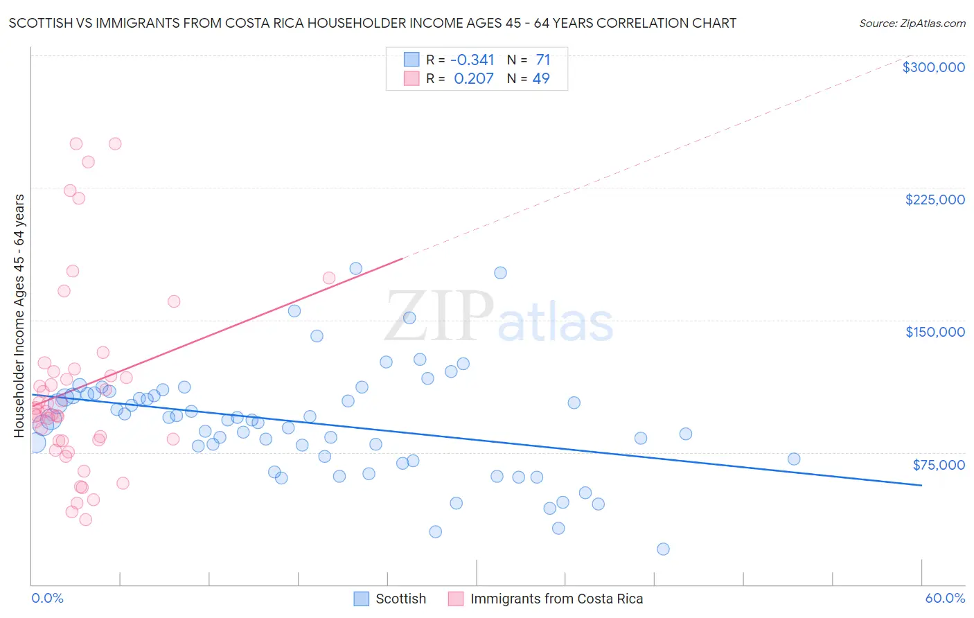 Scottish vs Immigrants from Costa Rica Householder Income Ages 45 - 64 years