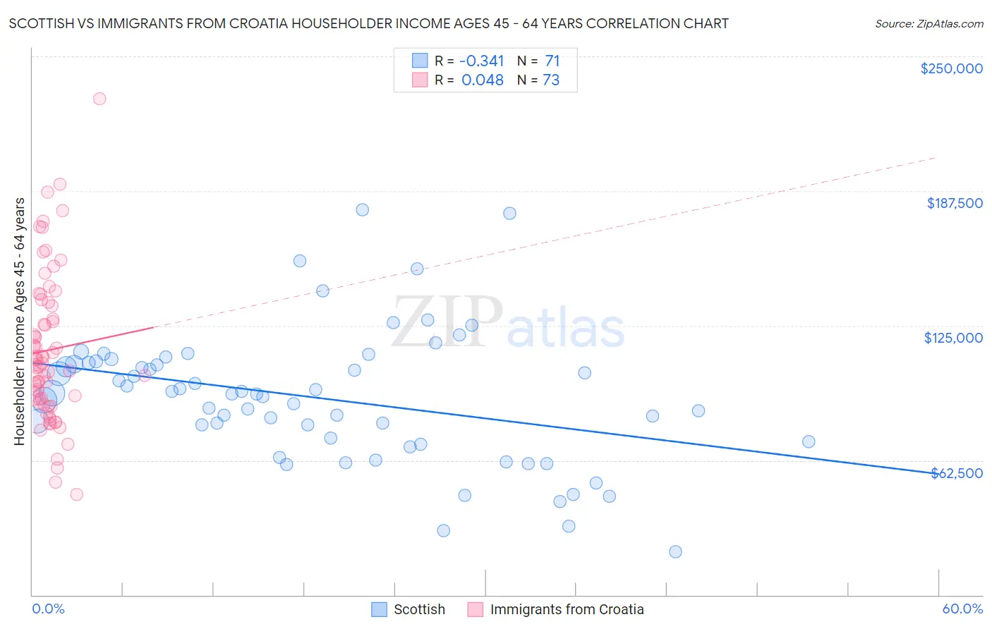 Scottish vs Immigrants from Croatia Householder Income Ages 45 - 64 years