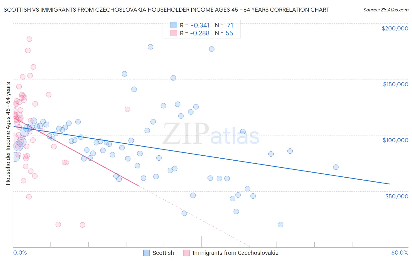 Scottish vs Immigrants from Czechoslovakia Householder Income Ages 45 - 64 years