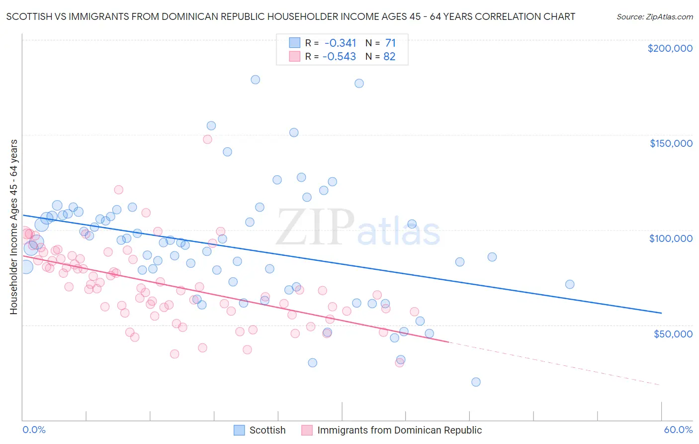 Scottish vs Immigrants from Dominican Republic Householder Income Ages 45 - 64 years