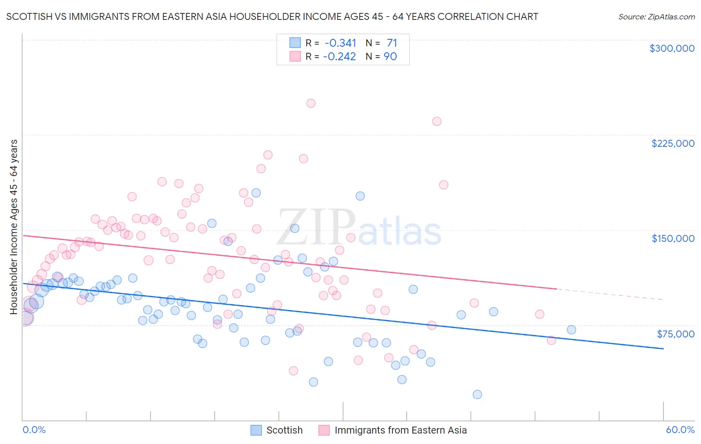 Scottish vs Immigrants from Eastern Asia Householder Income Ages 45 - 64 years