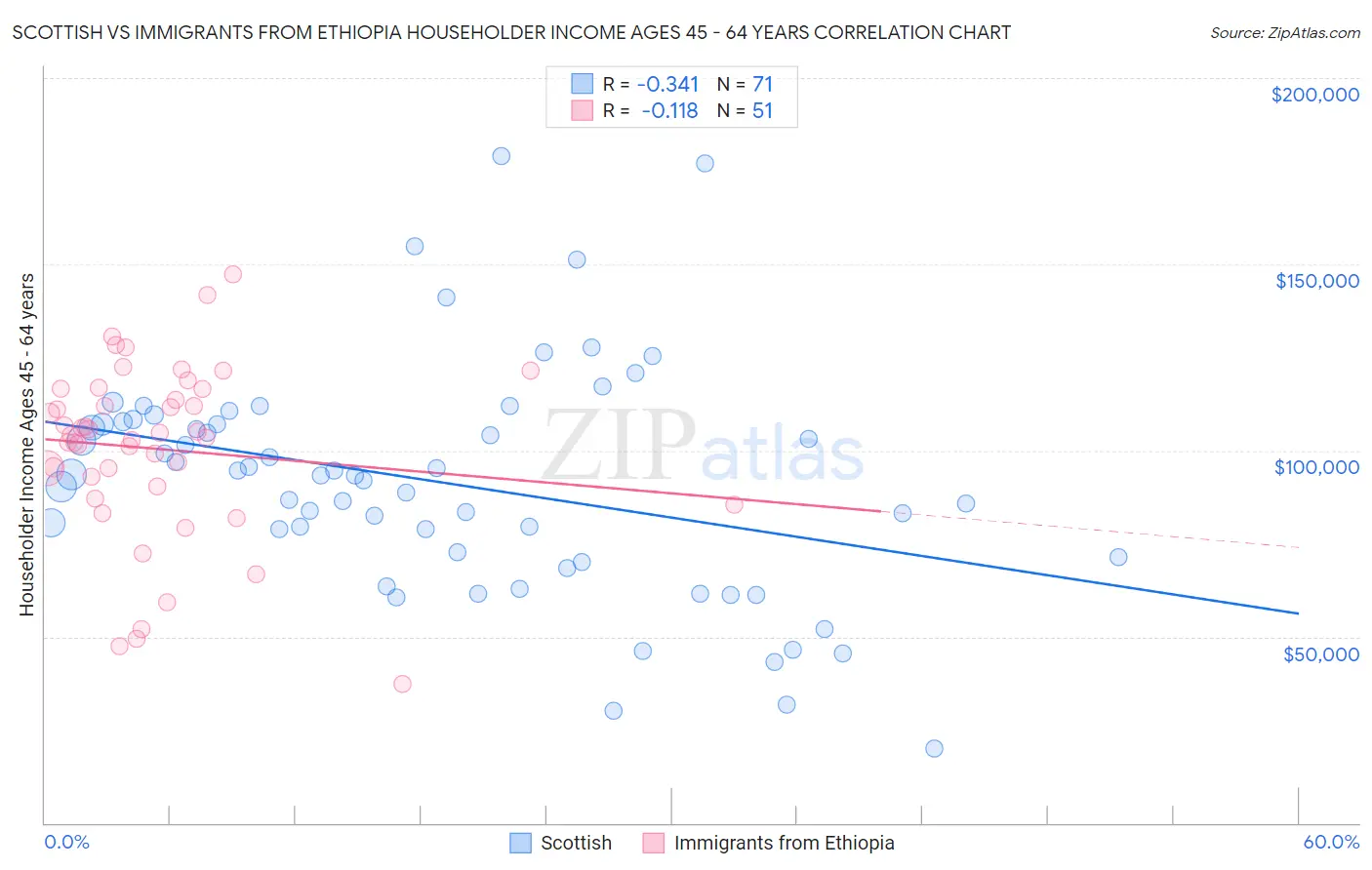 Scottish vs Immigrants from Ethiopia Householder Income Ages 45 - 64 years