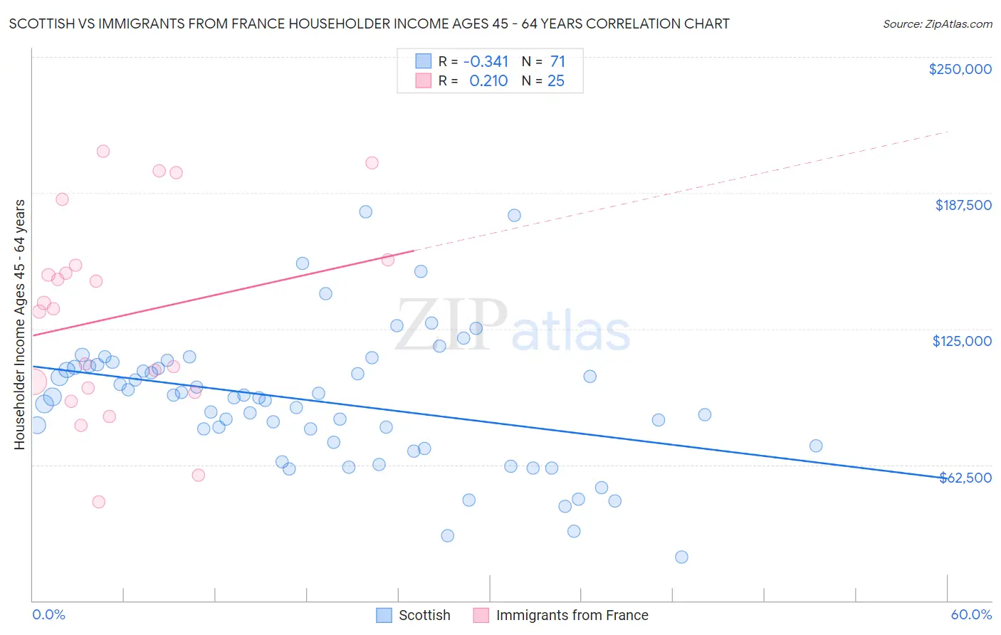 Scottish vs Immigrants from France Householder Income Ages 45 - 64 years