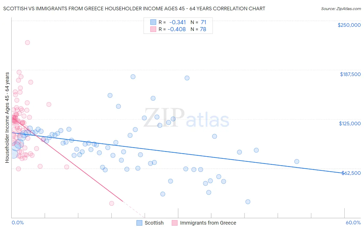 Scottish vs Immigrants from Greece Householder Income Ages 45 - 64 years