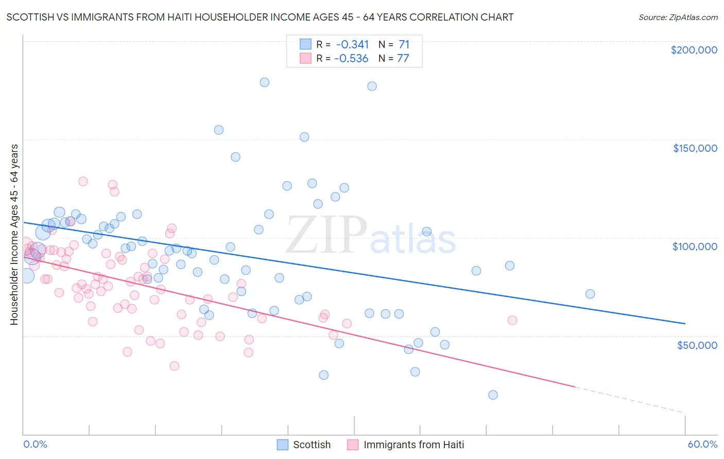 Scottish vs Immigrants from Haiti Householder Income Ages 45 - 64 years