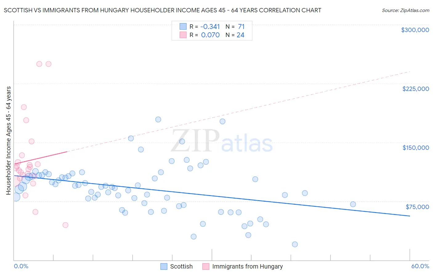 Scottish vs Immigrants from Hungary Householder Income Ages 45 - 64 years