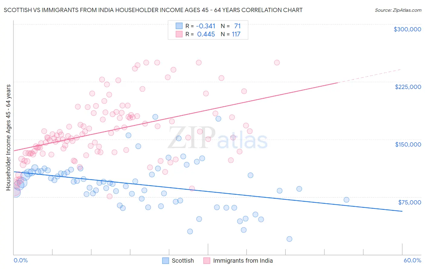 Scottish vs Immigrants from India Householder Income Ages 45 - 64 years