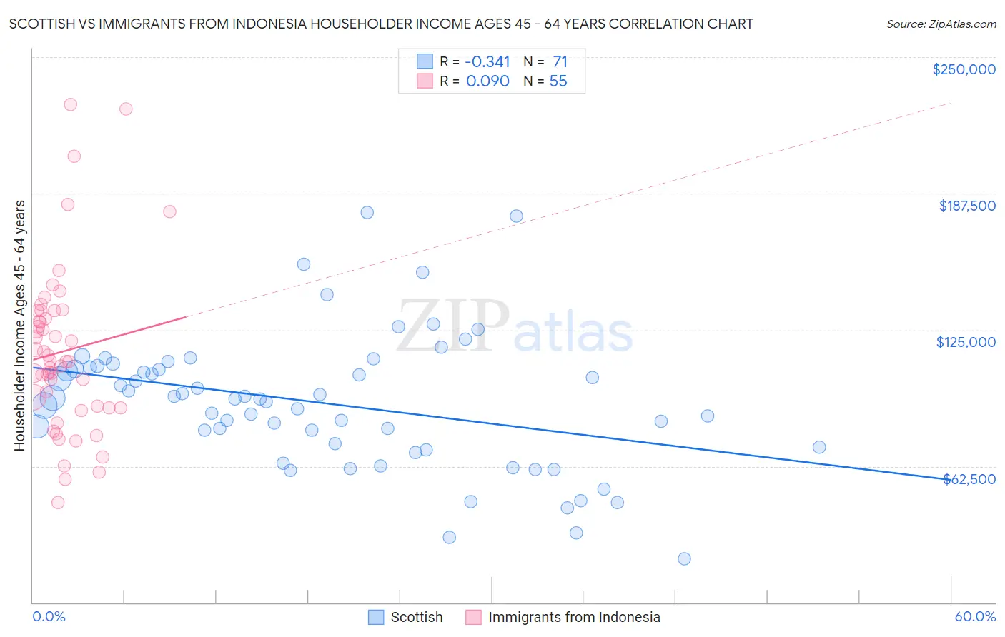 Scottish vs Immigrants from Indonesia Householder Income Ages 45 - 64 years