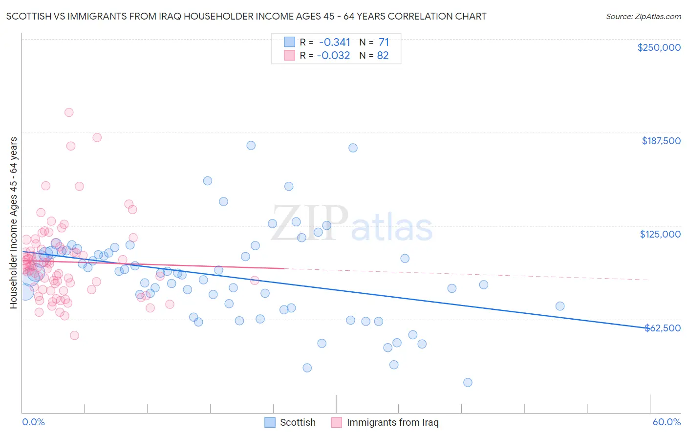 Scottish vs Immigrants from Iraq Householder Income Ages 45 - 64 years