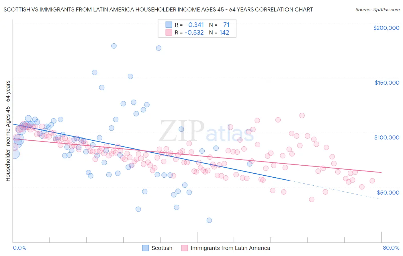 Scottish vs Immigrants from Latin America Householder Income Ages 45 - 64 years