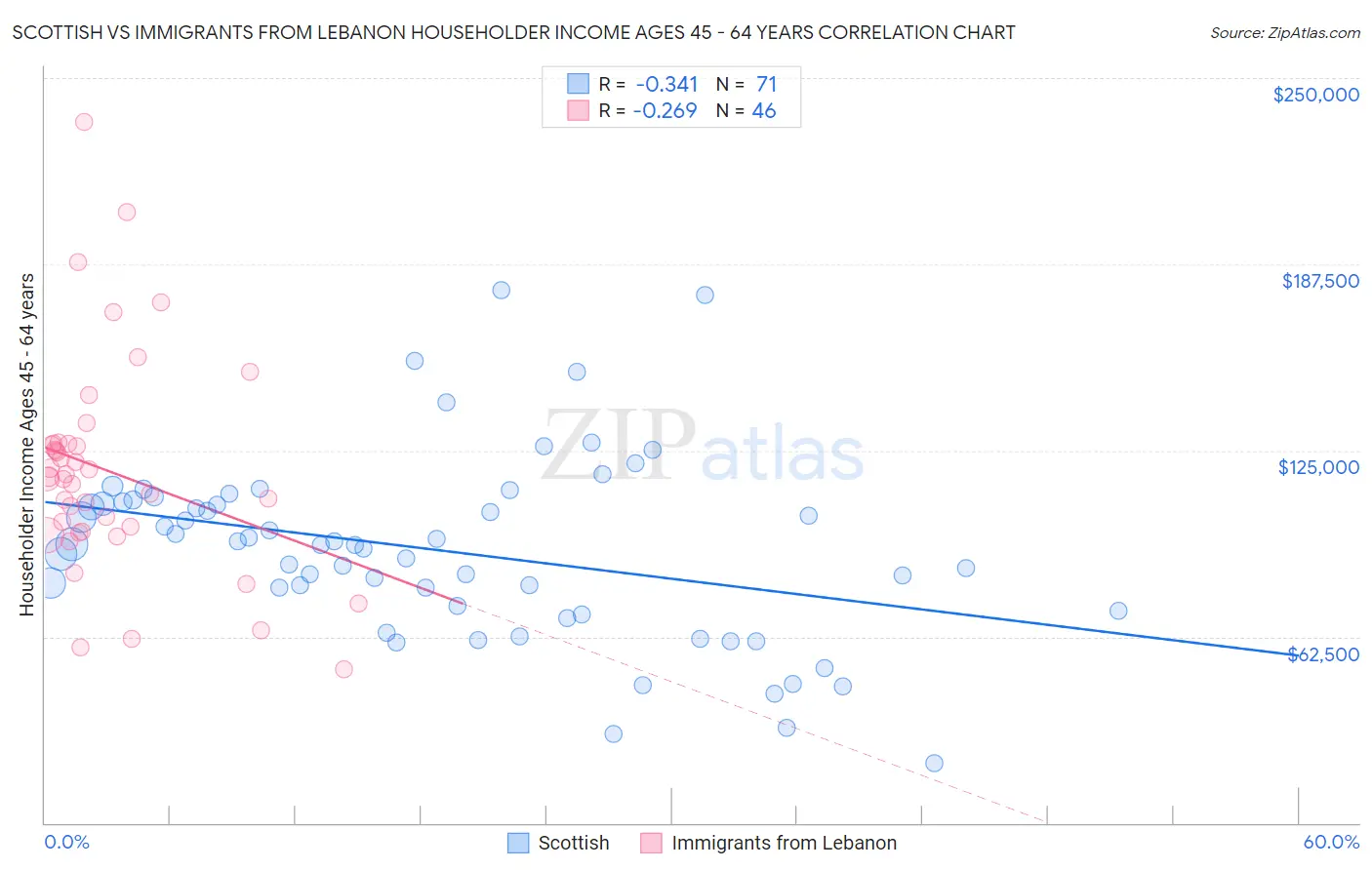 Scottish vs Immigrants from Lebanon Householder Income Ages 45 - 64 years