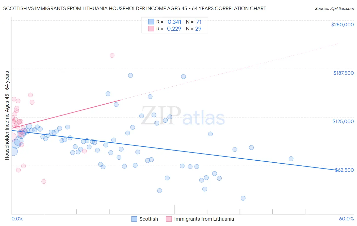 Scottish vs Immigrants from Lithuania Householder Income Ages 45 - 64 years