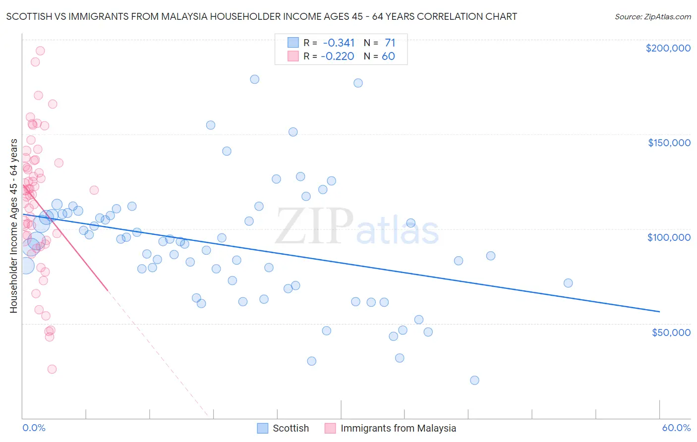 Scottish vs Immigrants from Malaysia Householder Income Ages 45 - 64 years