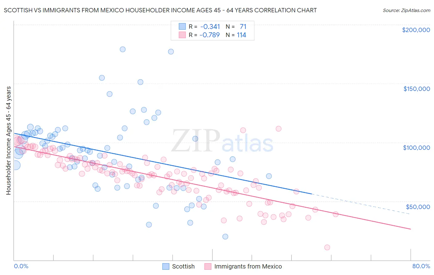 Scottish vs Immigrants from Mexico Householder Income Ages 45 - 64 years