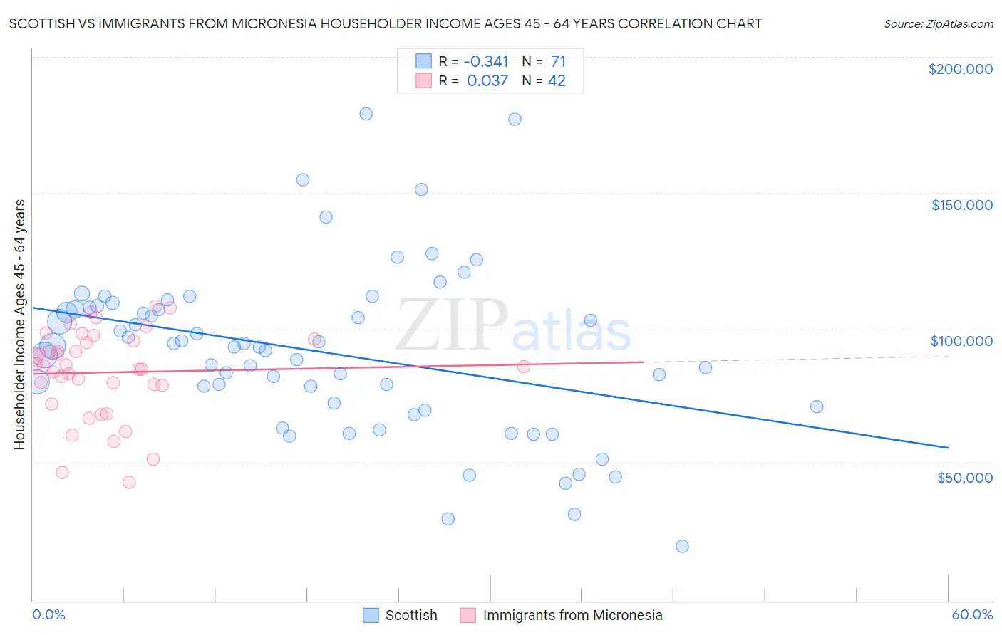 Scottish vs Immigrants from Micronesia Householder Income Ages 45 - 64 years