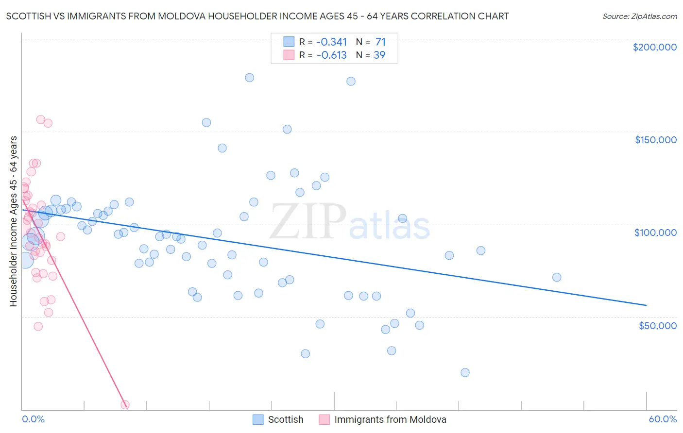 Scottish vs Immigrants from Moldova Householder Income Ages 45 - 64 years