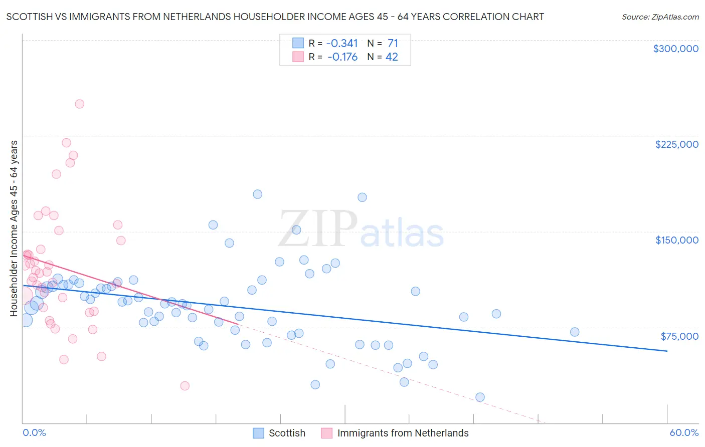 Scottish vs Immigrants from Netherlands Householder Income Ages 45 - 64 years