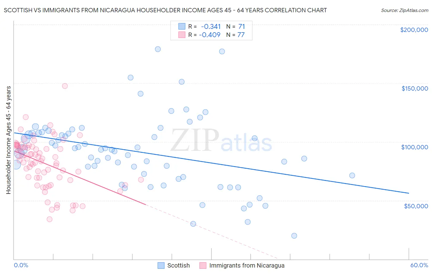 Scottish vs Immigrants from Nicaragua Householder Income Ages 45 - 64 years
