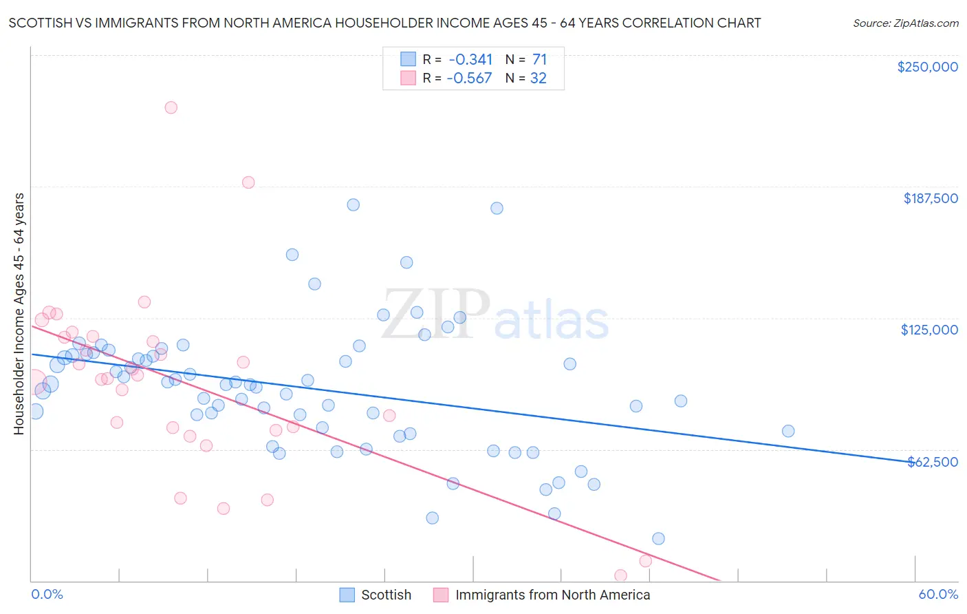 Scottish vs Immigrants from North America Householder Income Ages 45 - 64 years