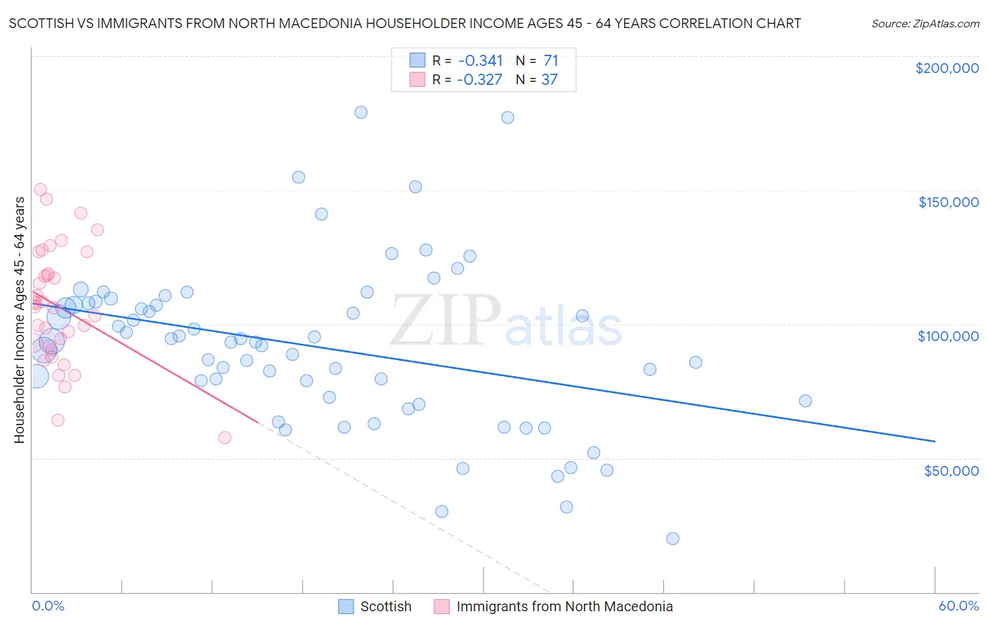 Scottish vs Immigrants from North Macedonia Householder Income Ages 45 - 64 years