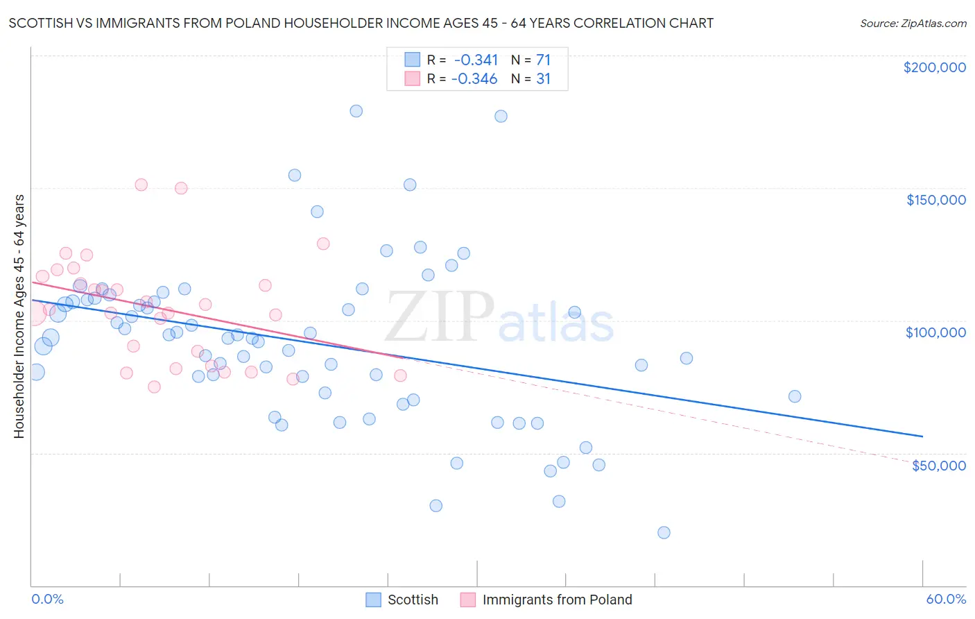 Scottish vs Immigrants from Poland Householder Income Ages 45 - 64 years