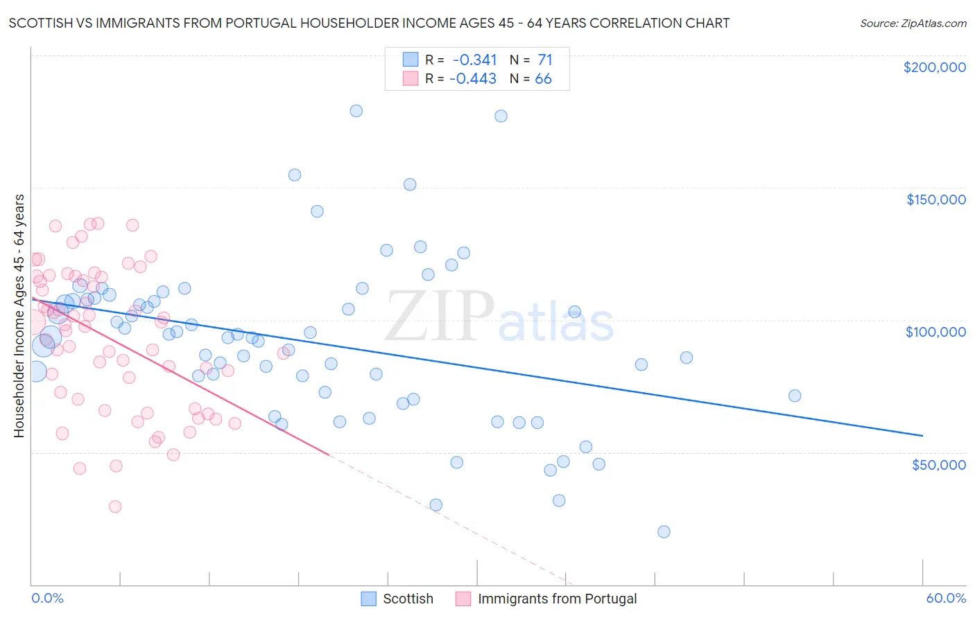 Scottish vs Immigrants from Portugal Householder Income Ages 45 - 64 years