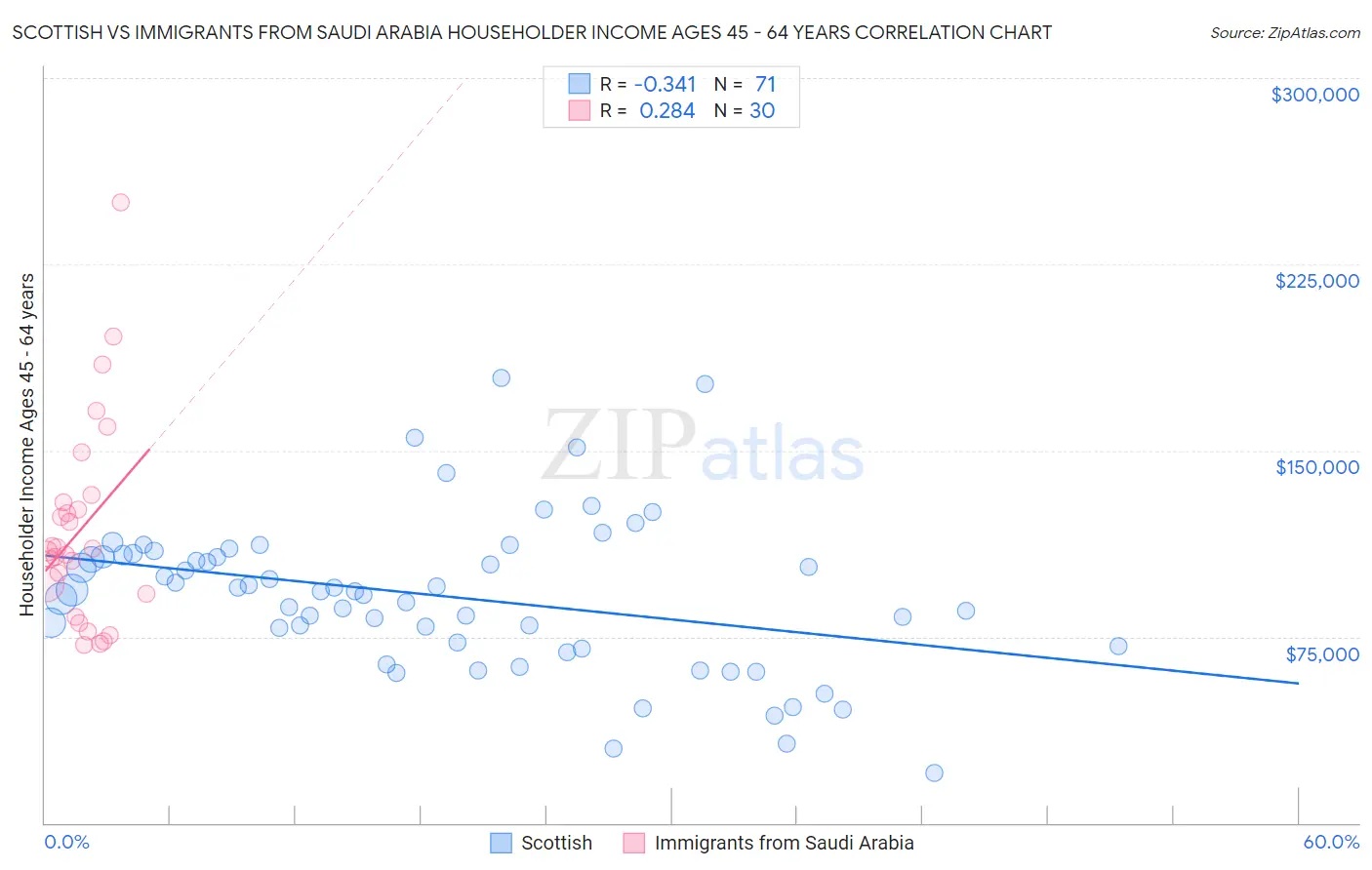 Scottish vs Immigrants from Saudi Arabia Householder Income Ages 45 - 64 years