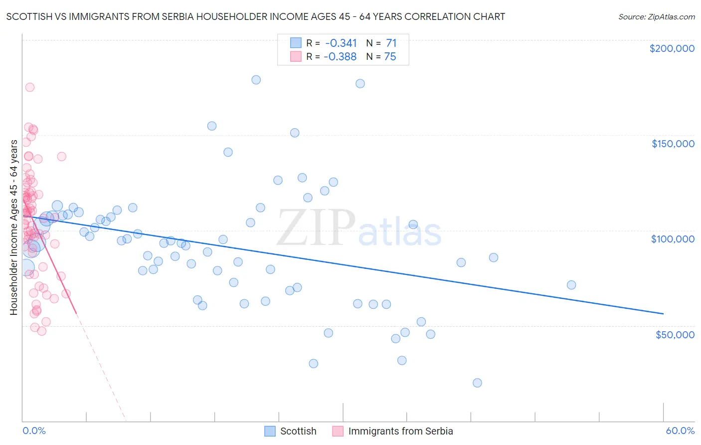 Scottish vs Immigrants from Serbia Householder Income Ages 45 - 64 years