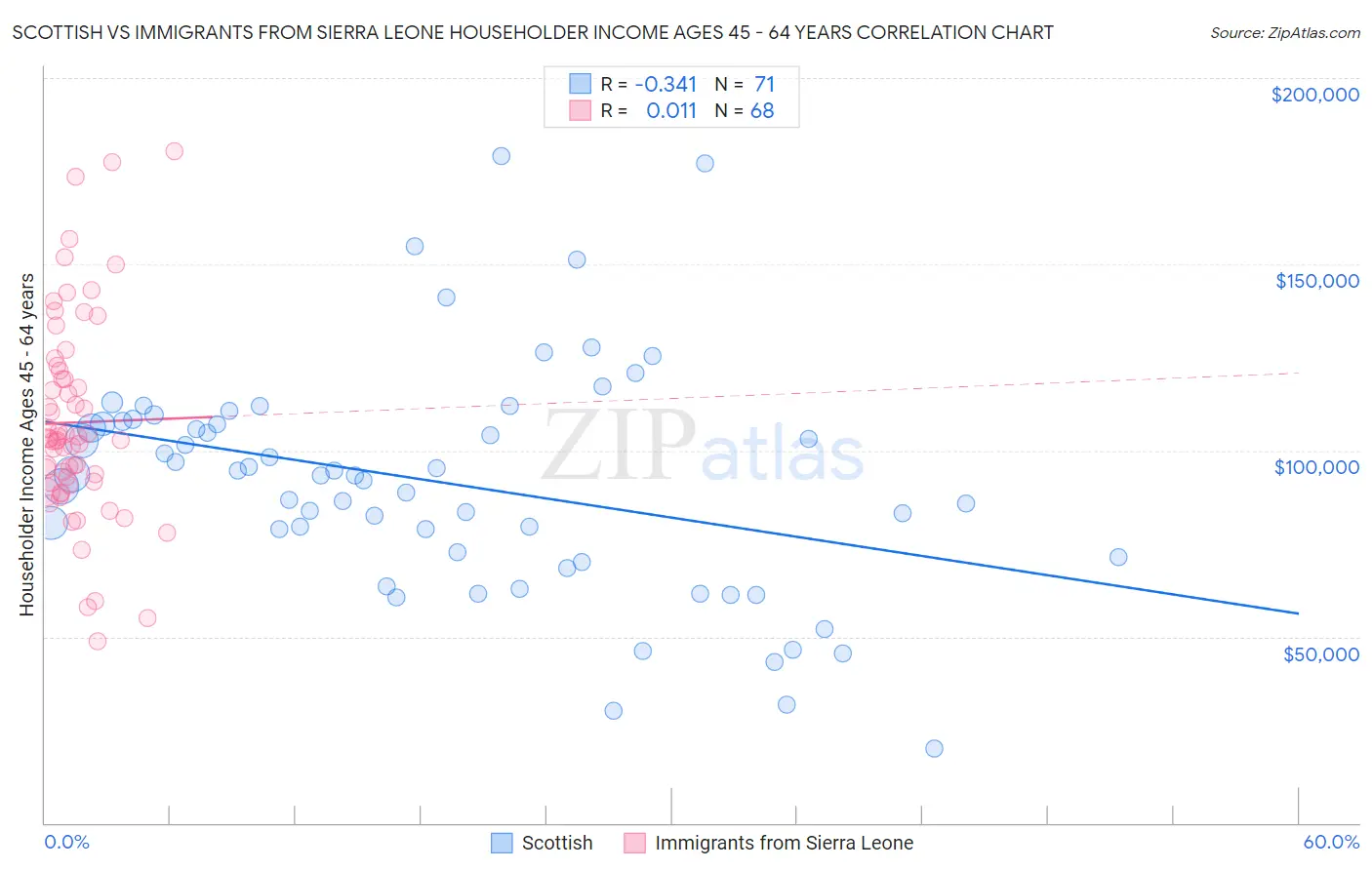 Scottish vs Immigrants from Sierra Leone Householder Income Ages 45 - 64 years