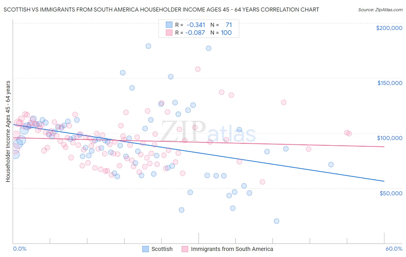 Scottish vs Immigrants from South America Householder Income Ages 45 - 64 years