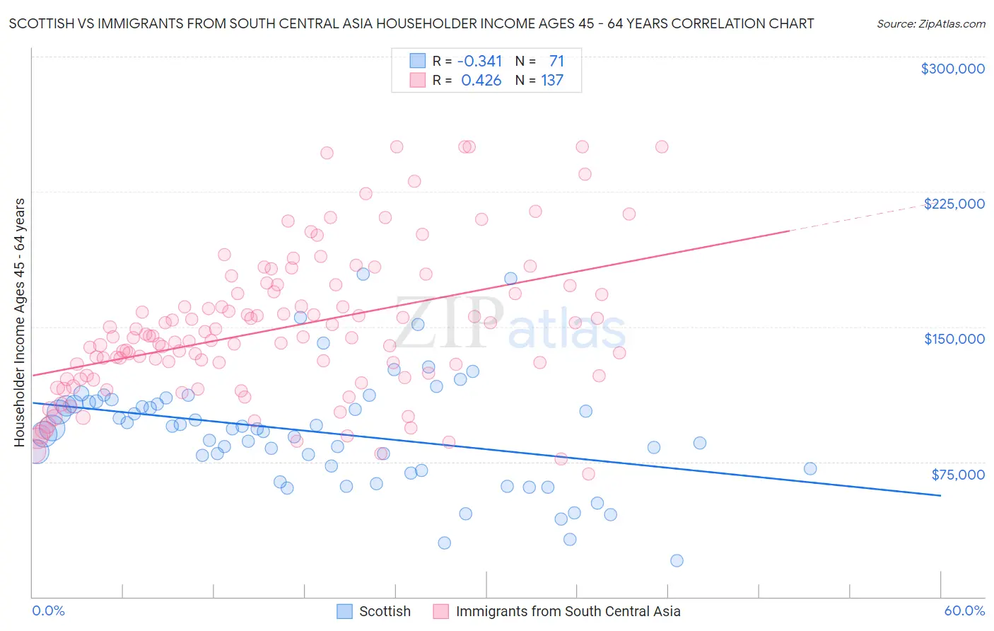 Scottish vs Immigrants from South Central Asia Householder Income Ages 45 - 64 years