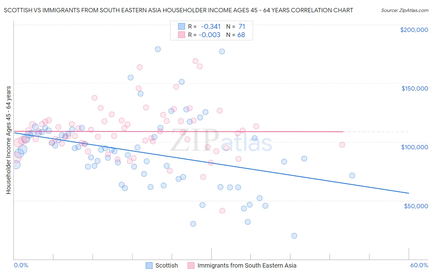 Scottish vs Immigrants from South Eastern Asia Householder Income Ages 45 - 64 years