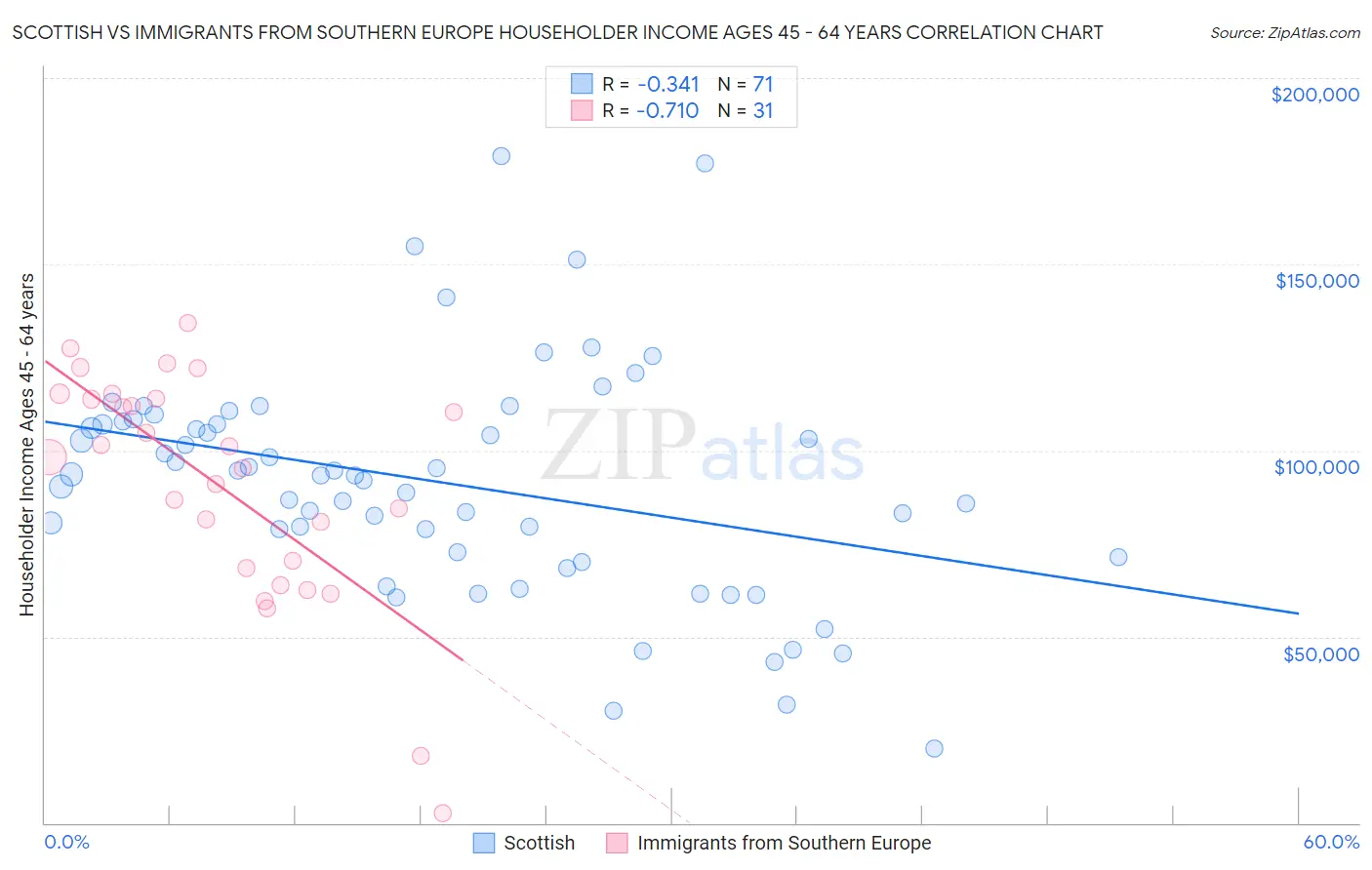 Scottish vs Immigrants from Southern Europe Householder Income Ages 45 - 64 years