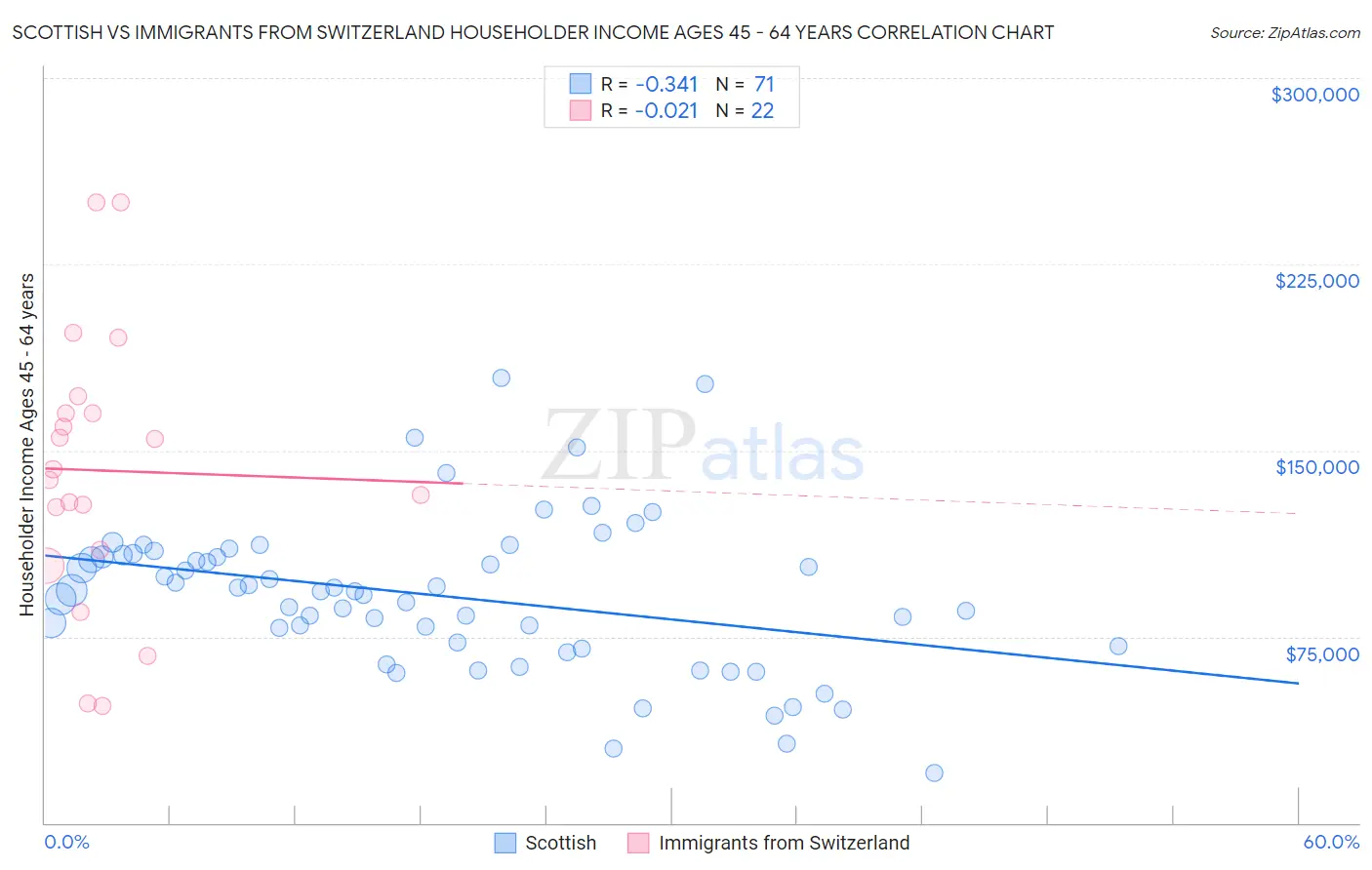 Scottish vs Immigrants from Switzerland Householder Income Ages 45 - 64 years