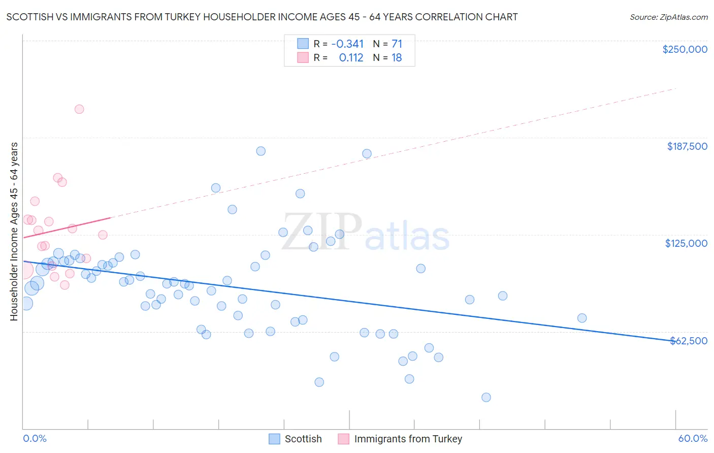 Scottish vs Immigrants from Turkey Householder Income Ages 45 - 64 years