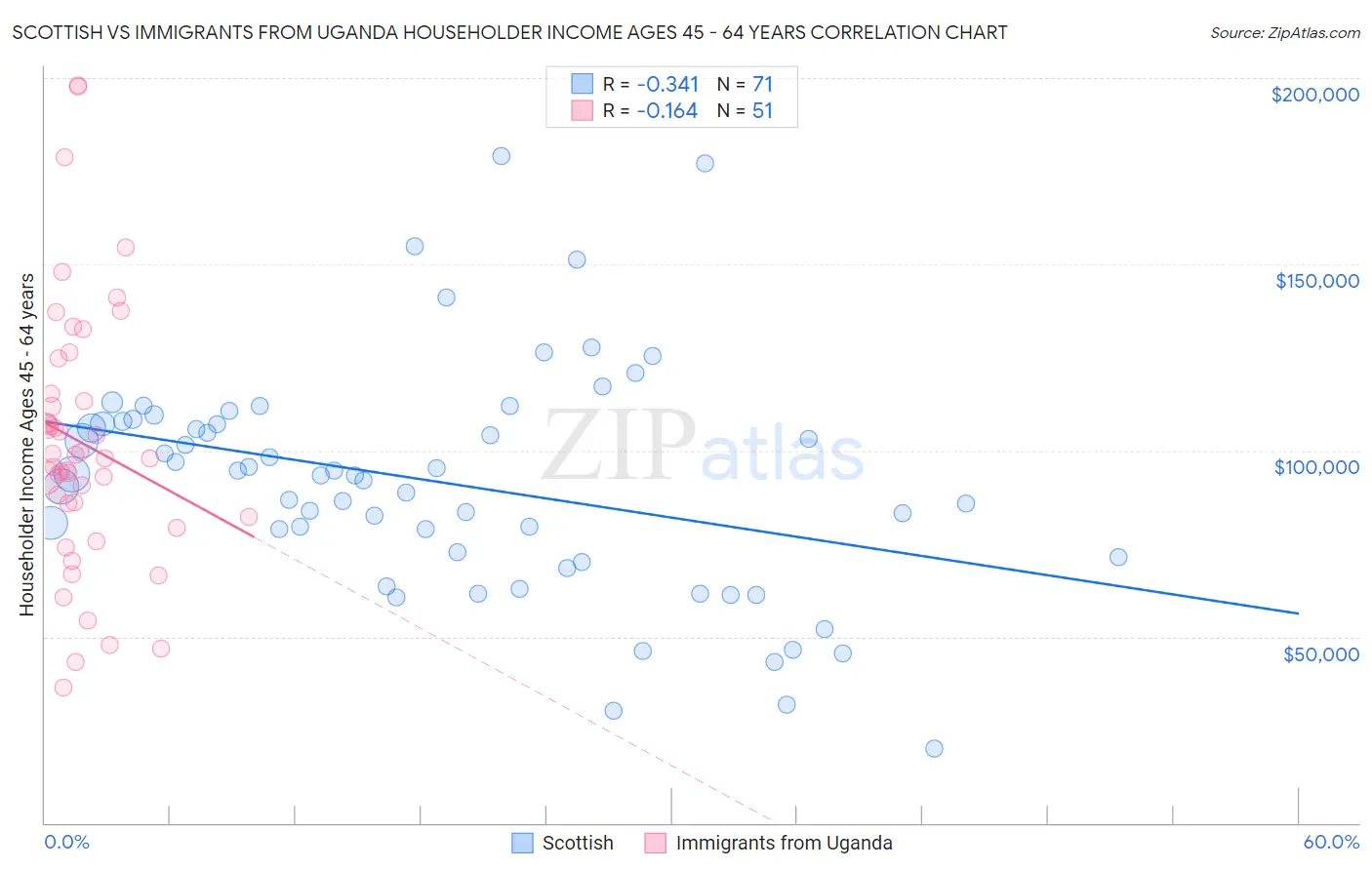 Scottish vs Immigrants from Uganda Householder Income Ages 45 - 64 years