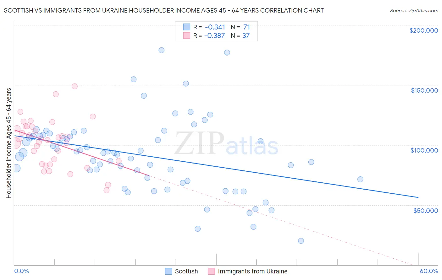 Scottish vs Immigrants from Ukraine Householder Income Ages 45 - 64 years