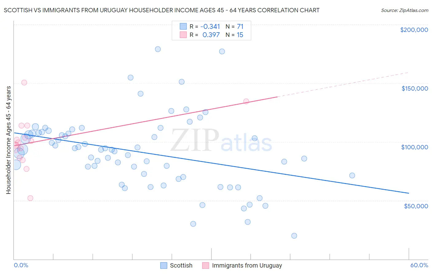 Scottish vs Immigrants from Uruguay Householder Income Ages 45 - 64 years