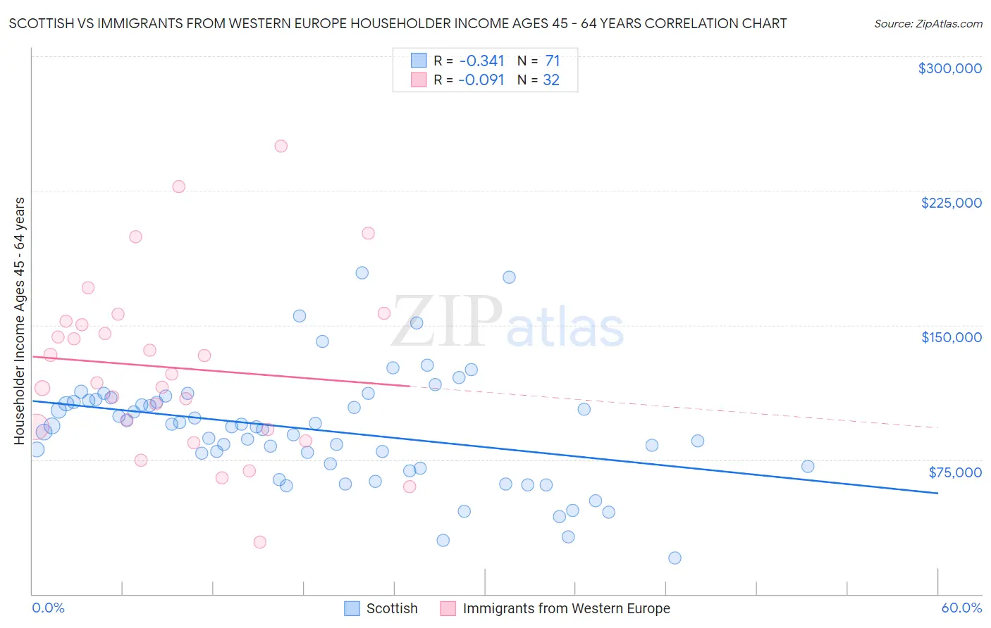 Scottish vs Immigrants from Western Europe Householder Income Ages 45 - 64 years