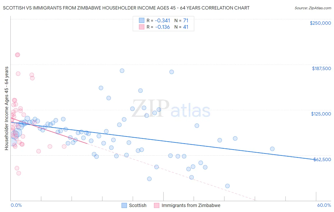 Scottish vs Immigrants from Zimbabwe Householder Income Ages 45 - 64 years