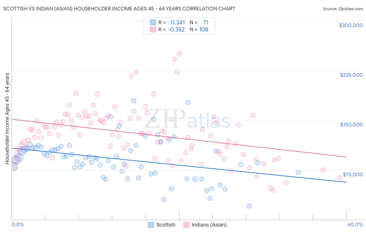 Scottish vs Indian (Asian) Householder Income Ages 45 - 64 years