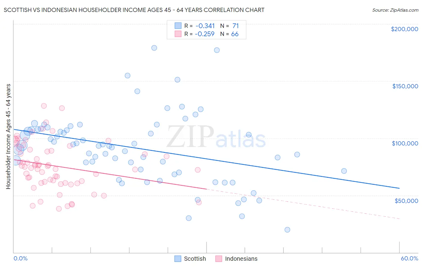 Scottish vs Indonesian Householder Income Ages 45 - 64 years