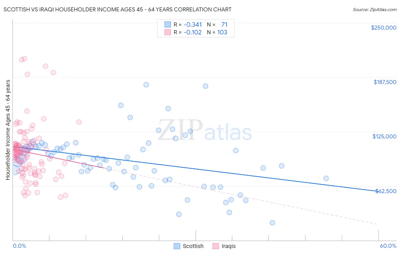 Scottish vs Iraqi Householder Income Ages 45 - 64 years