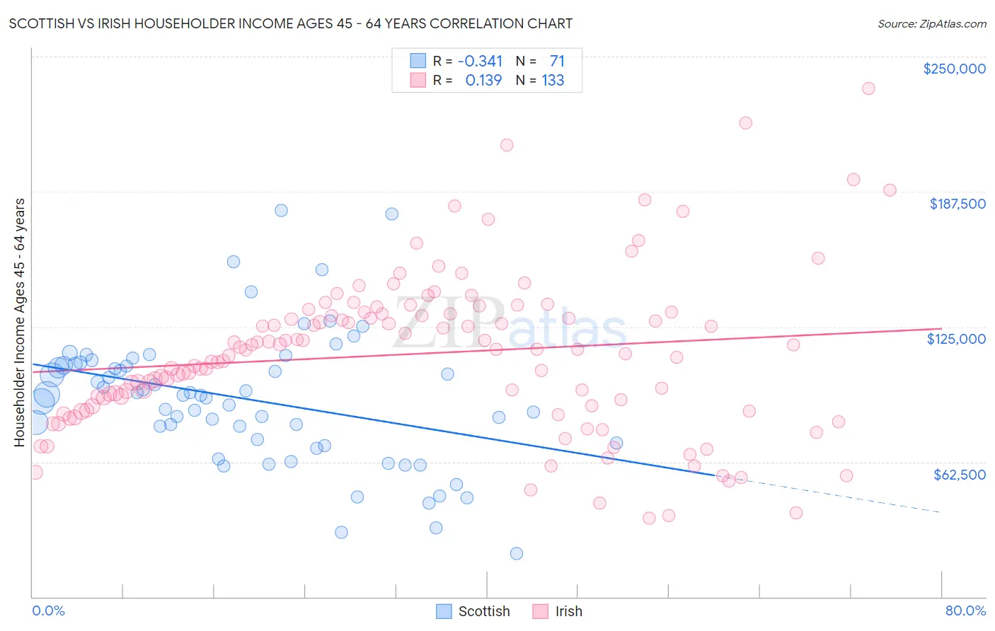 Scottish vs Irish Householder Income Ages 45 - 64 years