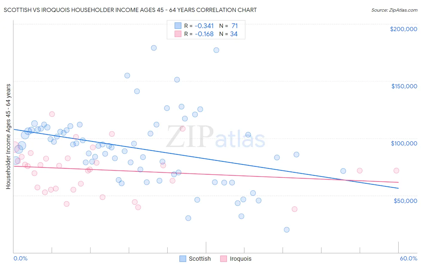 Scottish vs Iroquois Householder Income Ages 45 - 64 years