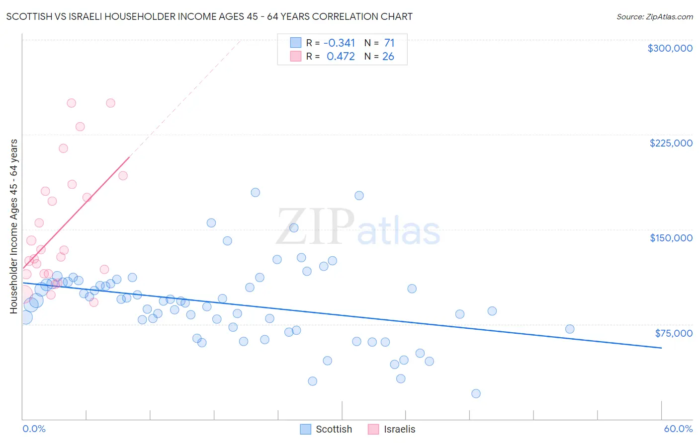 Scottish vs Israeli Householder Income Ages 45 - 64 years