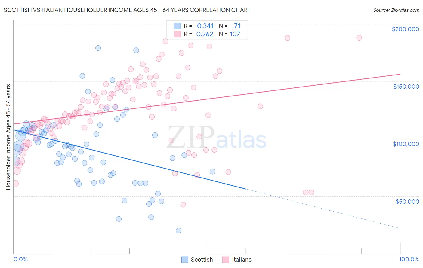 Scottish vs Italian Householder Income Ages 45 - 64 years