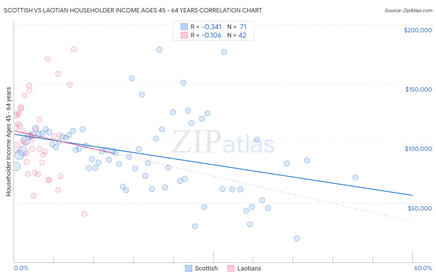 Scottish vs Laotian Householder Income Ages 45 - 64 years