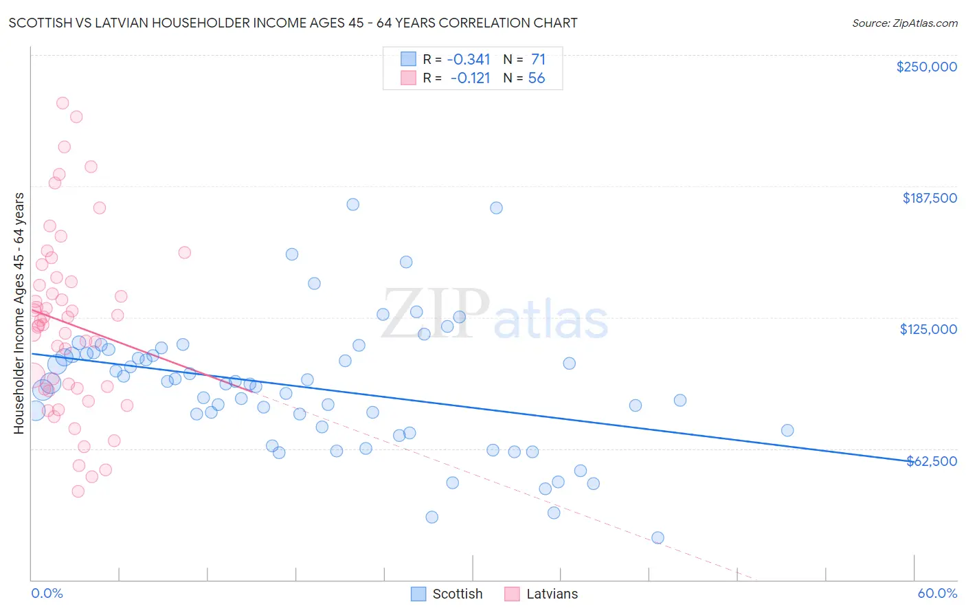 Scottish vs Latvian Householder Income Ages 45 - 64 years